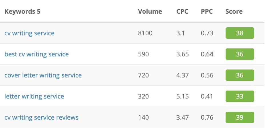 resume services niche topics