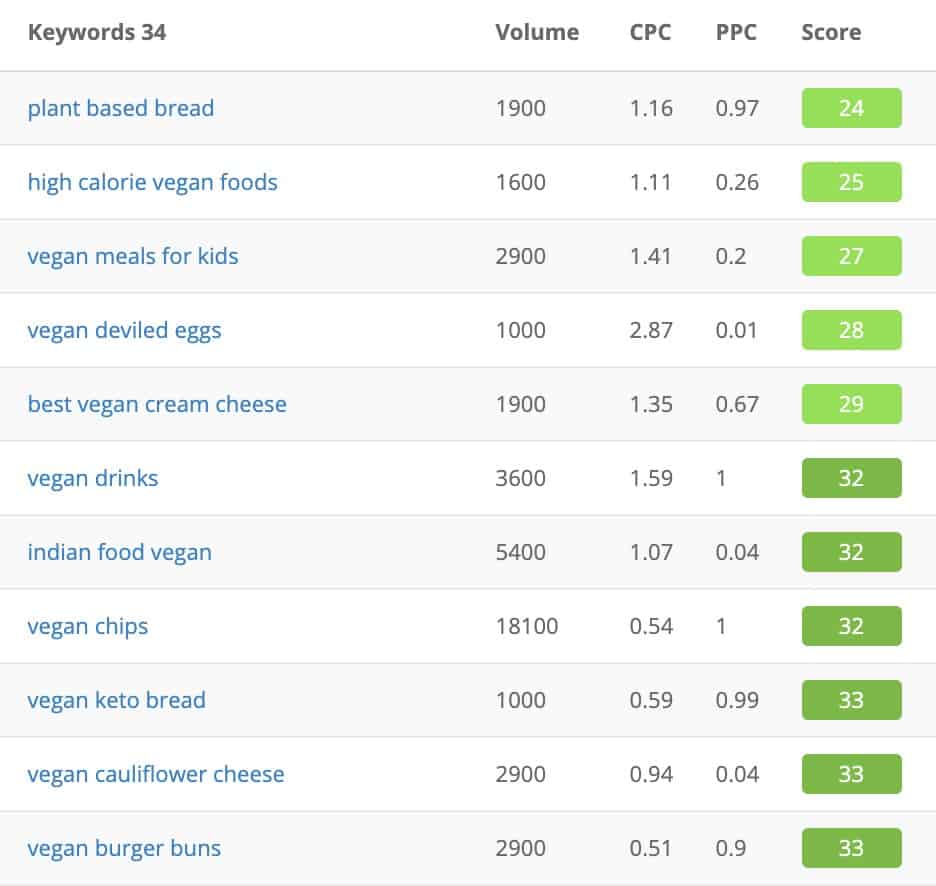 vegan recipes niche keywords