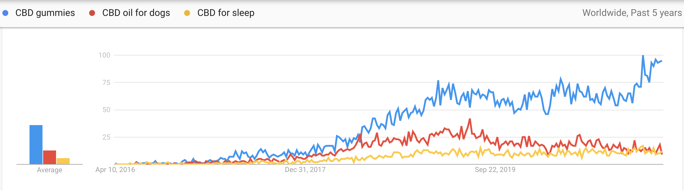 CBD NICHE TRENDS