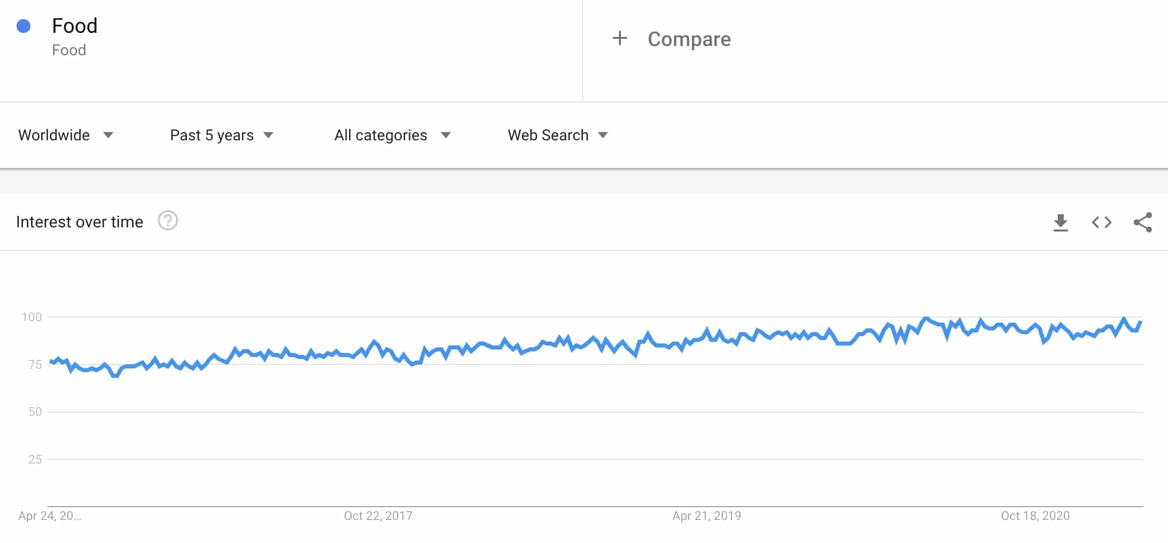 food trend