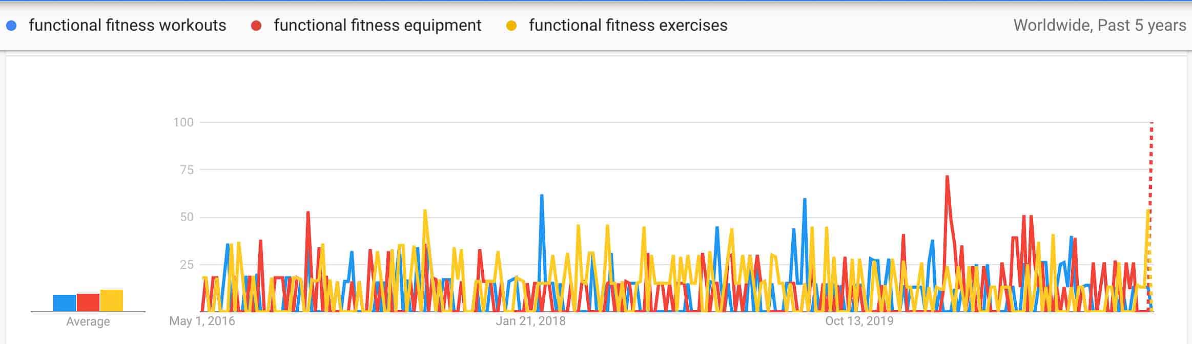 functional fitness trends