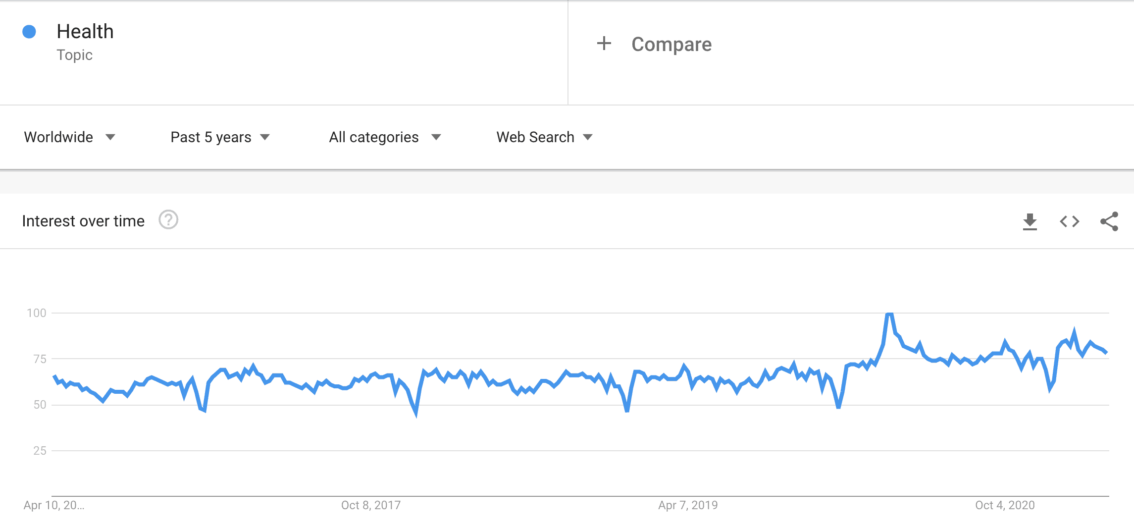 Health Topic Trend