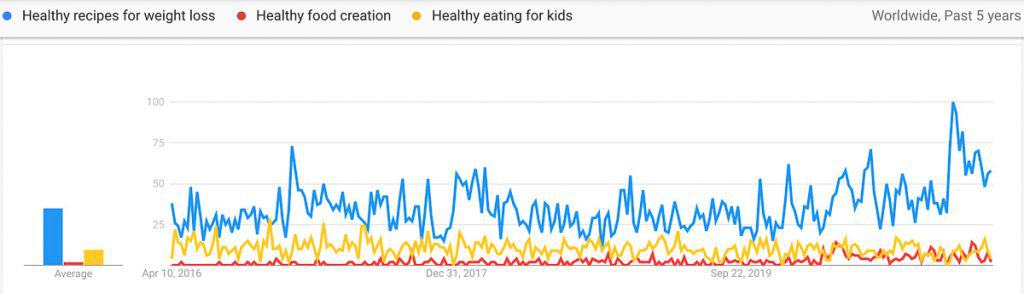 healthy eating niche trends