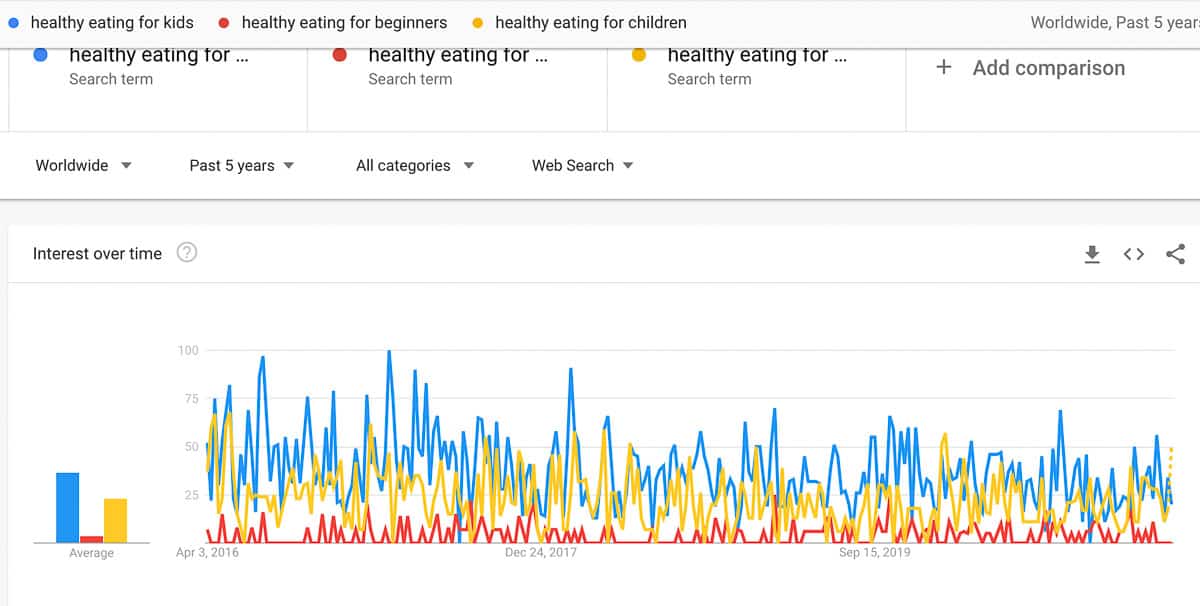 healthy eating search terms