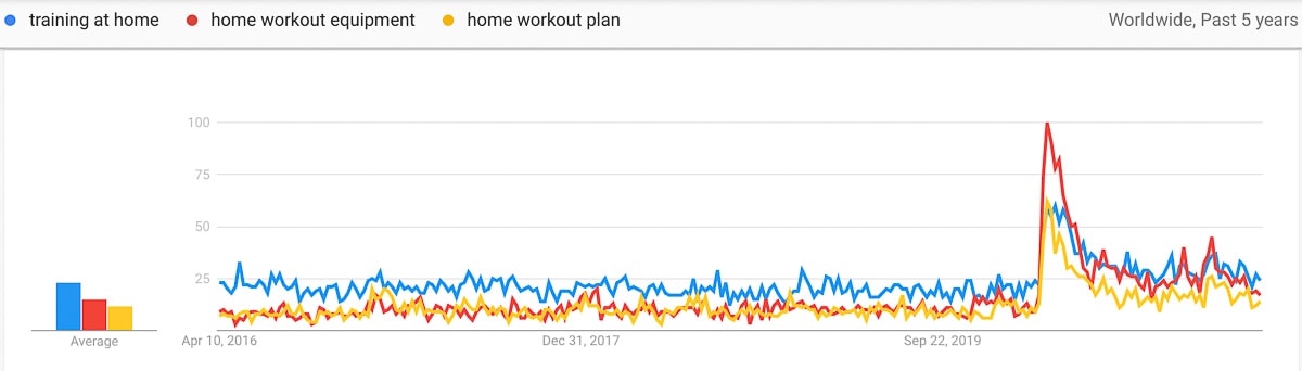 home gym niche trends