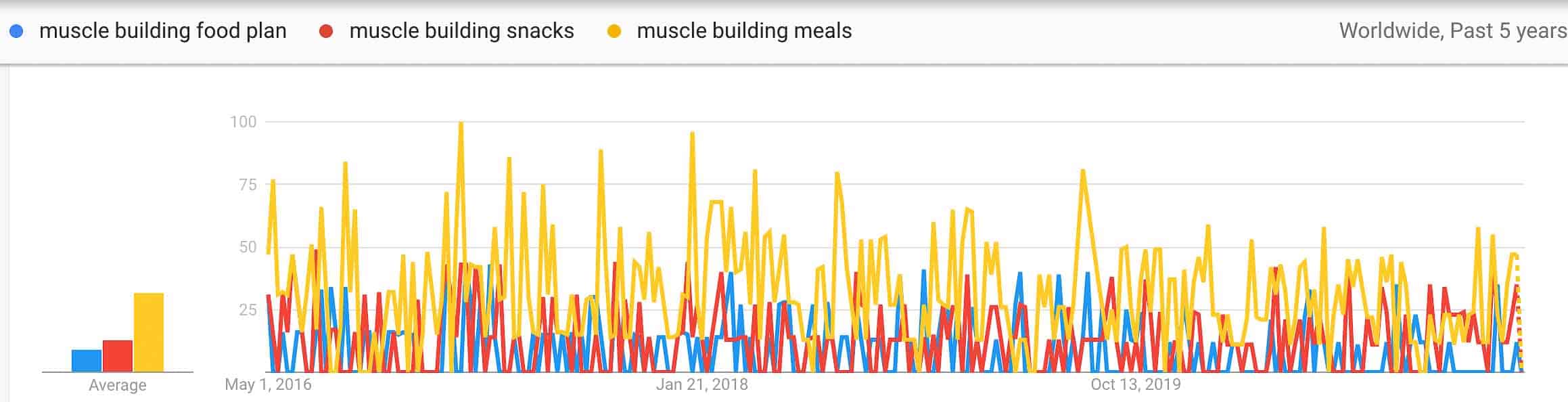 muscle building food trends