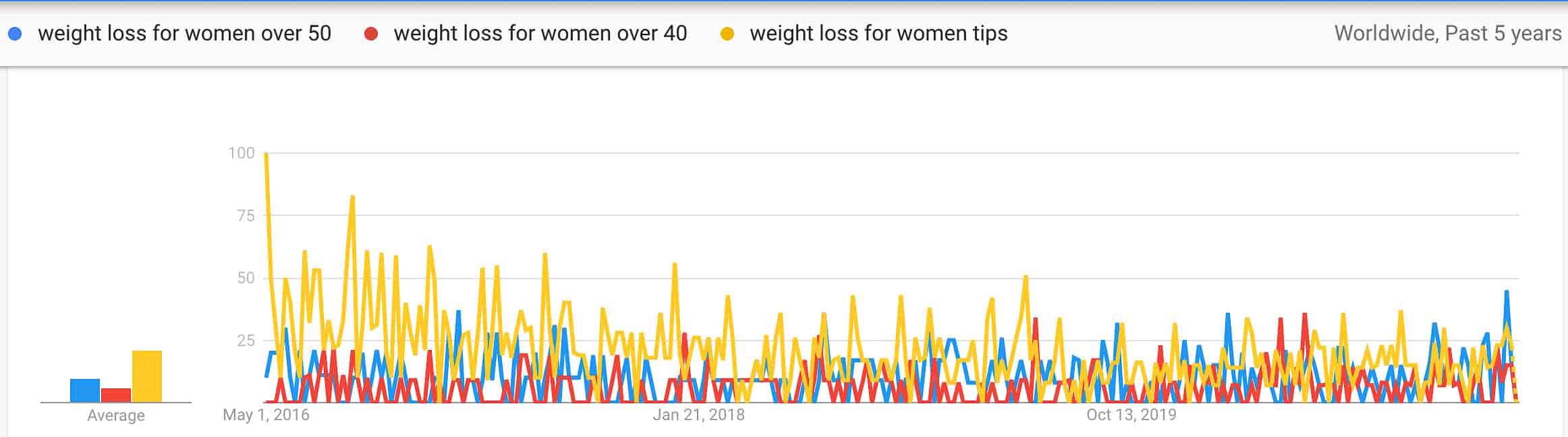 weight loss for women trends