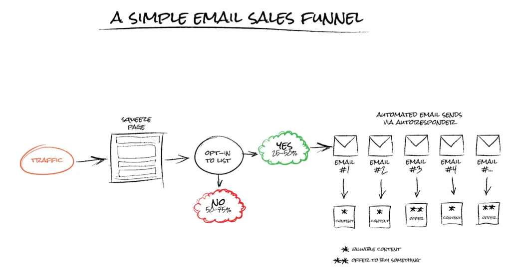 off-page sales funnel example