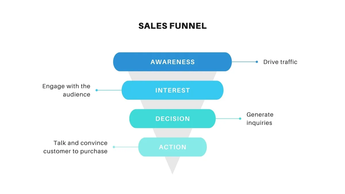 Sales funnel example
