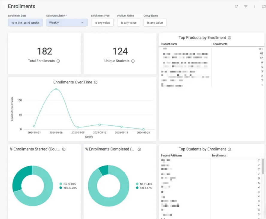 Thinkific reports dashboard with enrollments over time, completion rates and top products