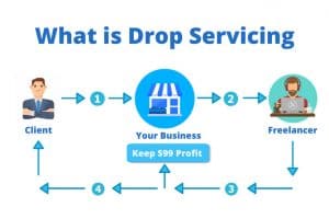 Drop Servicing Guide: 10 Best Niches + How To get Started - The Niche Guru
