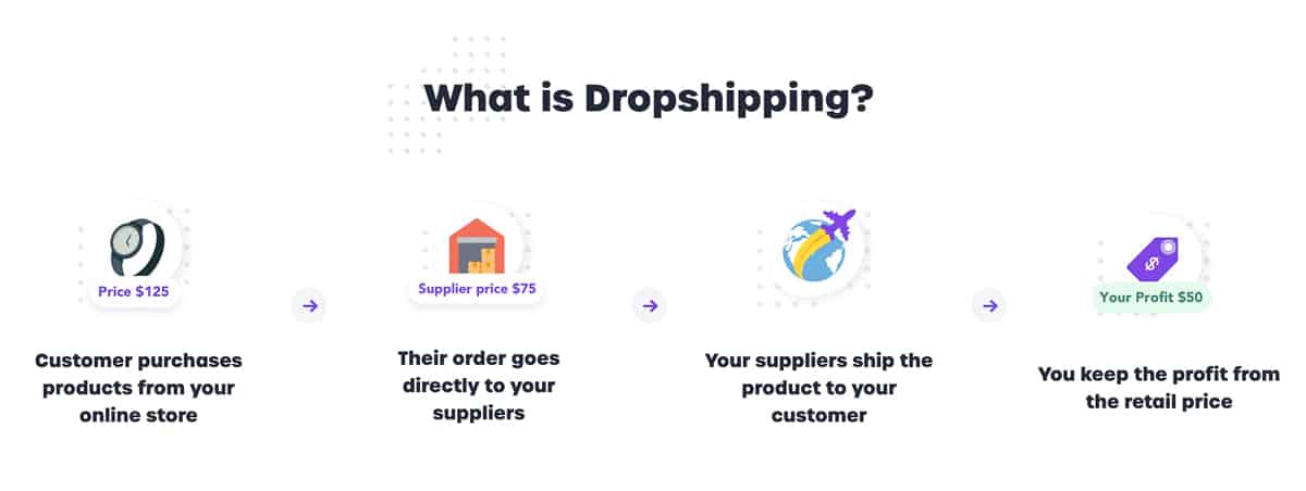 what is dropshipping