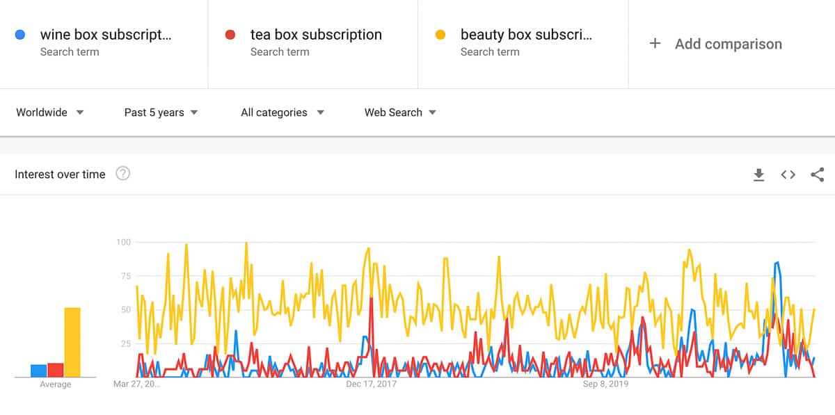 subscription boxes trends
