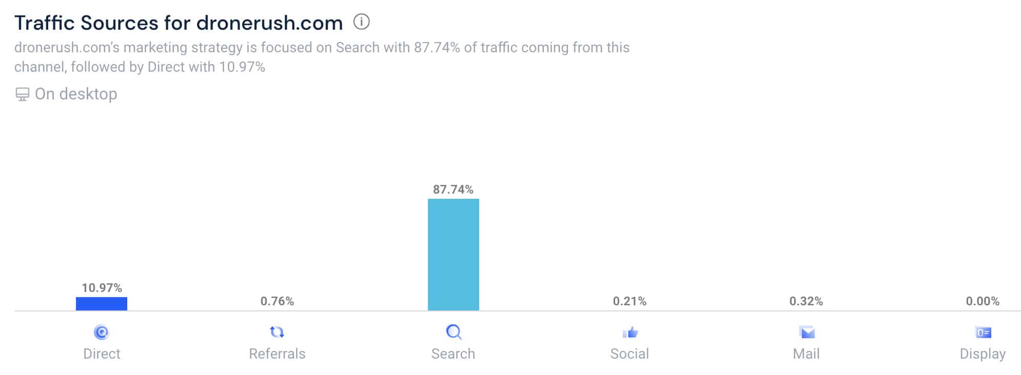 traffic sources similar web