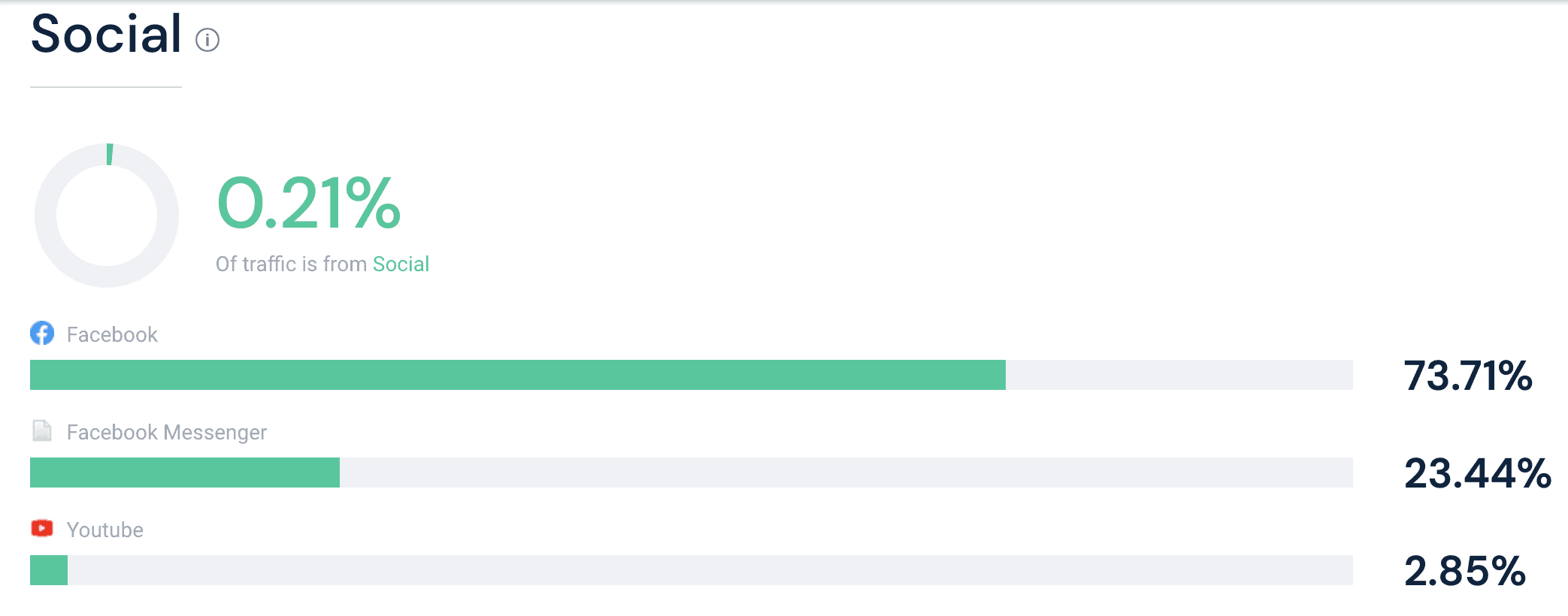 social traffic by medium