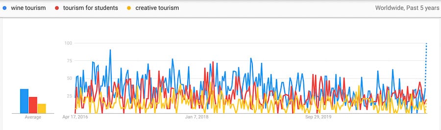 tourism trends
