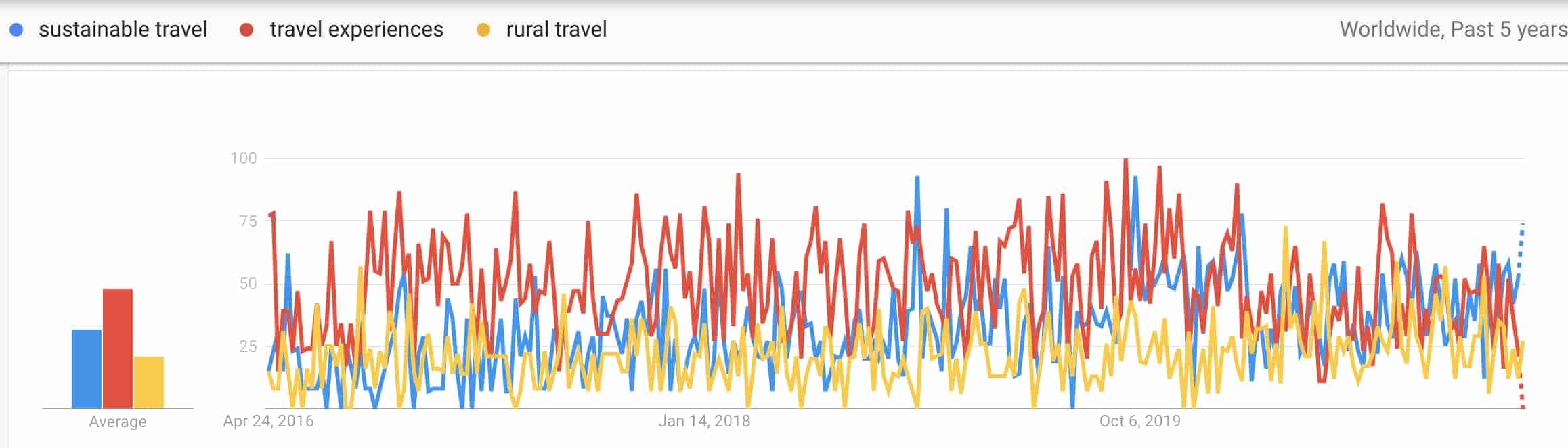 travel trends