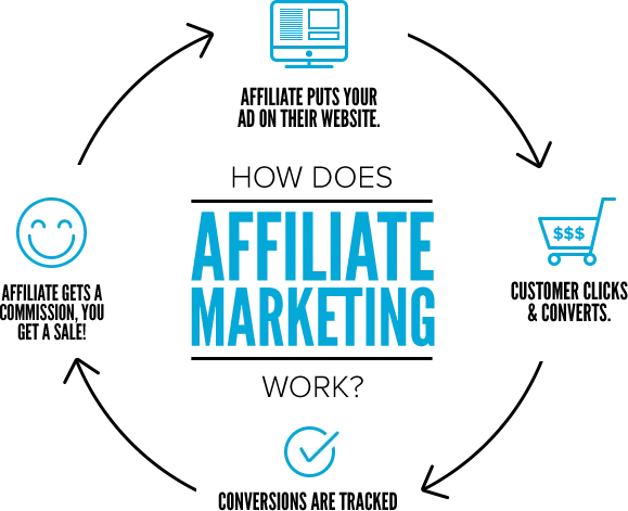 how does affiliate marketing work