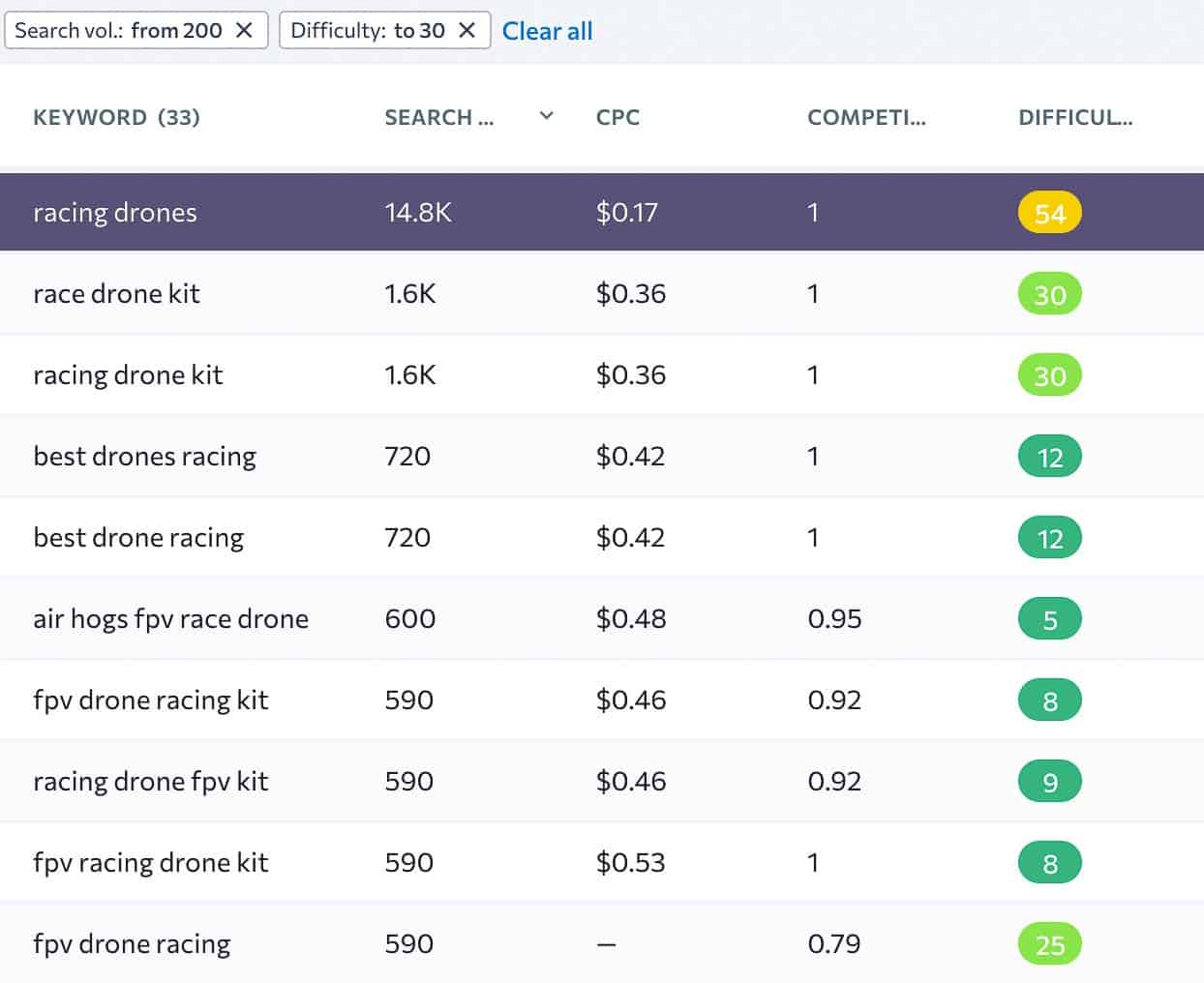 filtering keywords in SE ranking