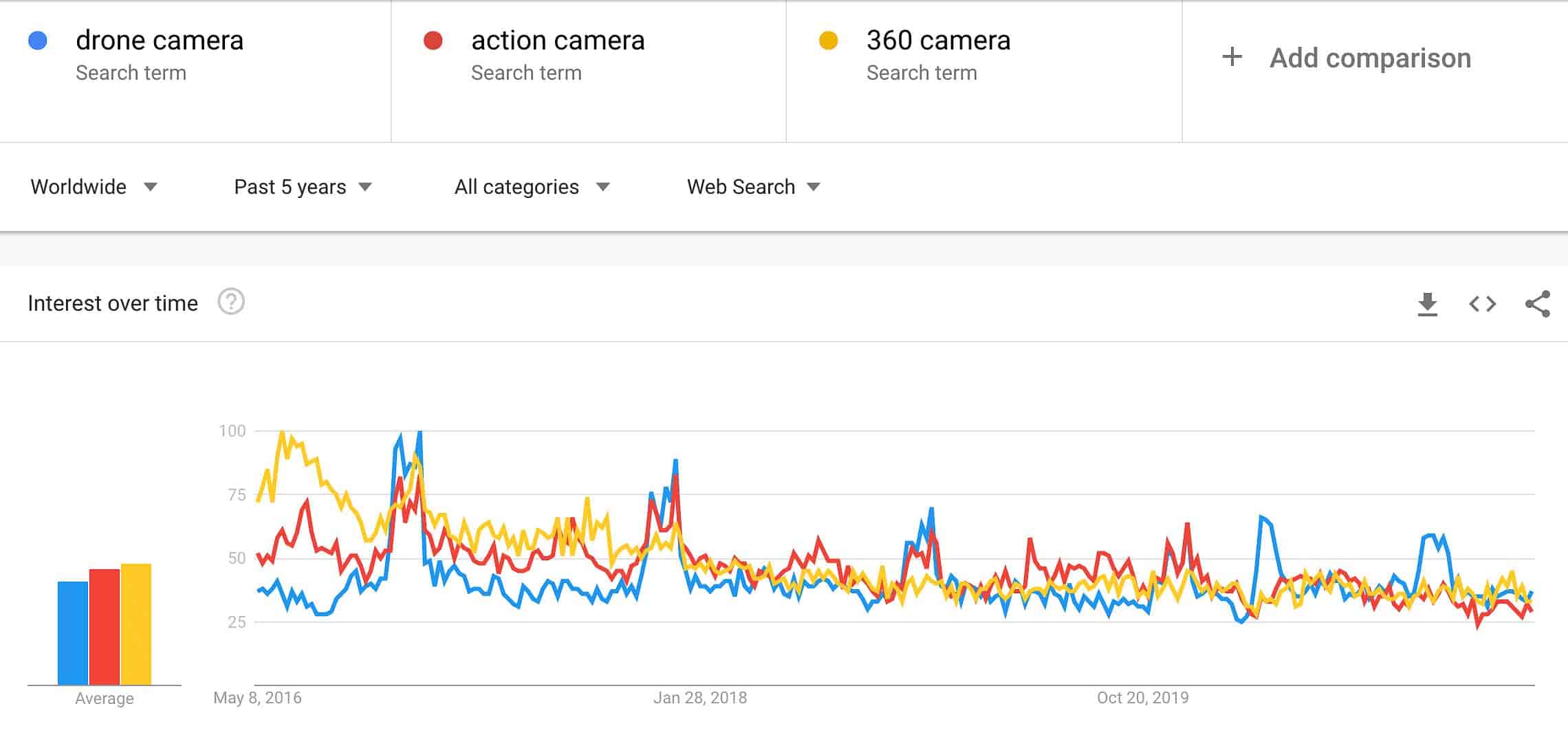 niche trends compared