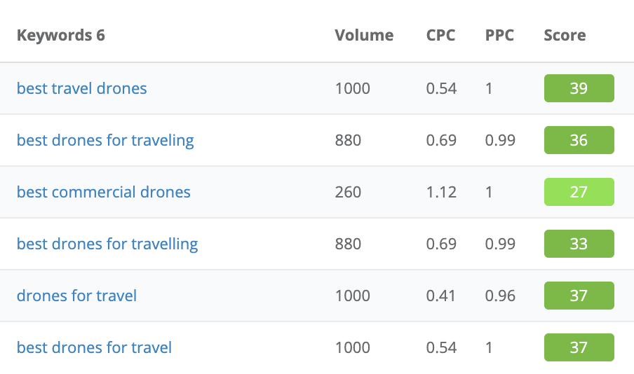 drones for travel keywords