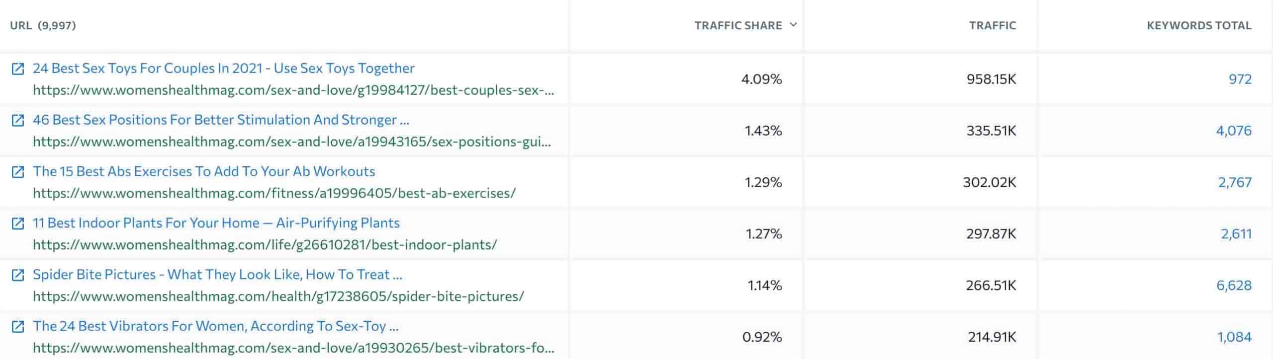 competitors top pages