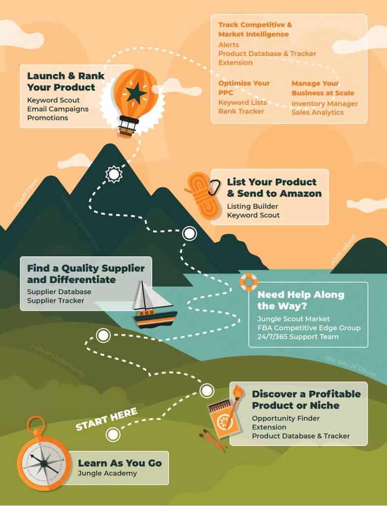 Best Products to Sell on Amazon FBA Guide for Amazon Sellers. The