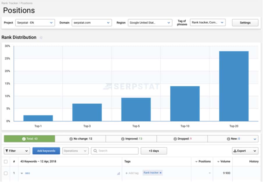 serptstat as a semrush alternative