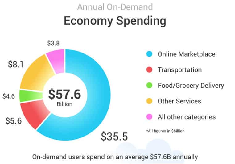 annual on demand spending