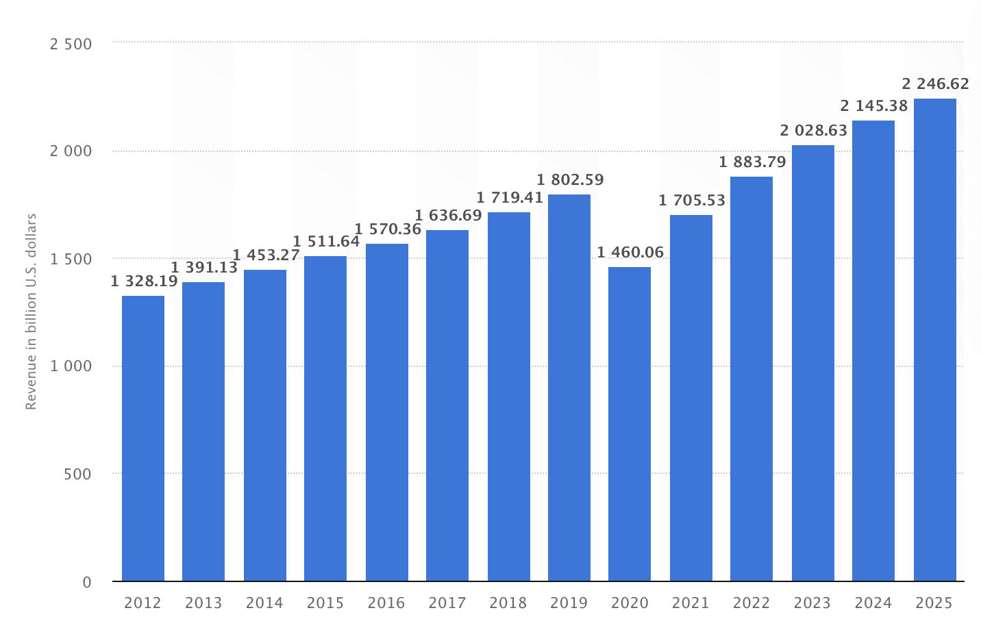 Revenue of the apparel market worldwide from 2012 to 2025
