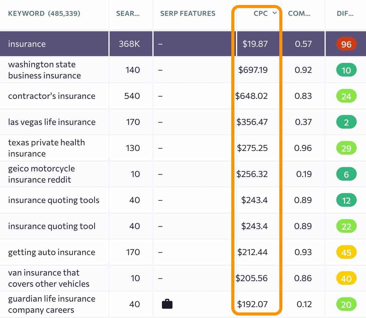 insurance highest paying keywords