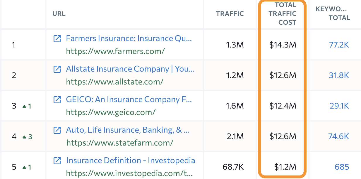insurance total traffic cost