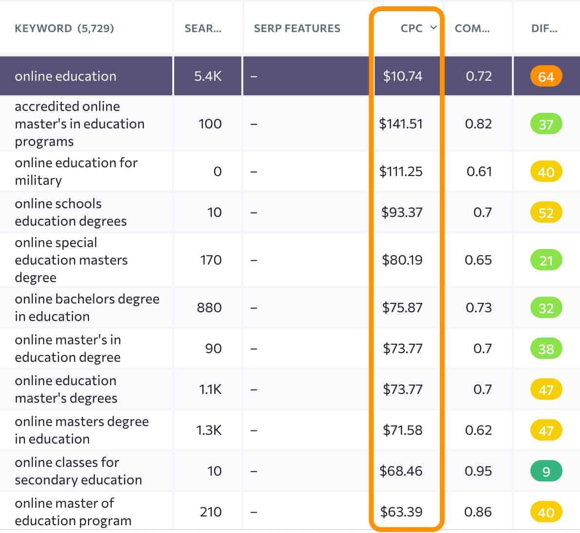 online education highest paying keywords