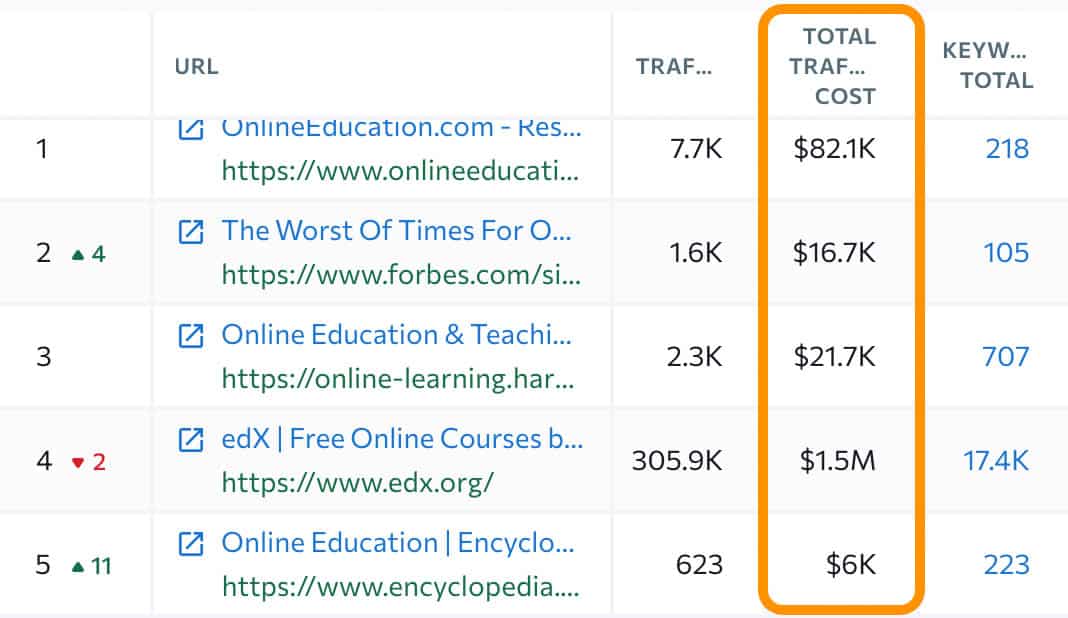 online education traffic cost