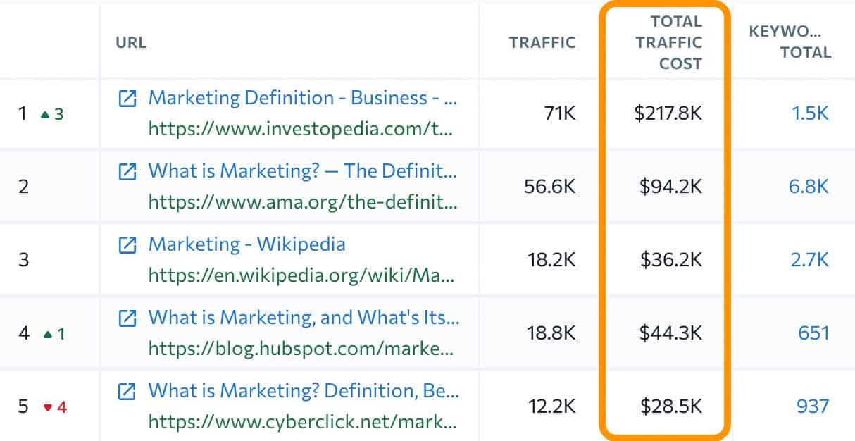 marketing and advertising traffic cost