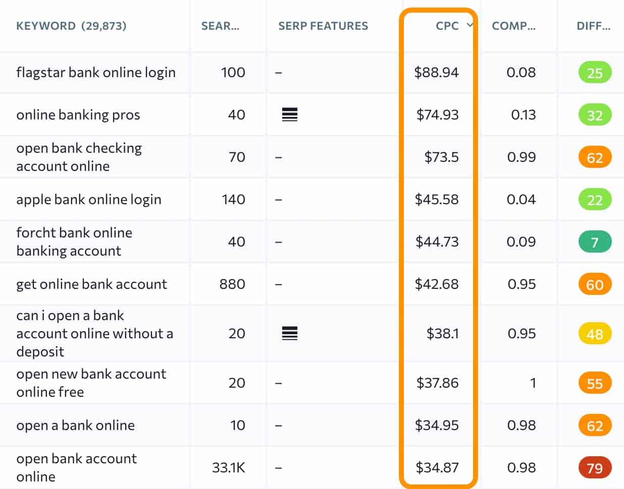 Top Paying Keywords For The Online Banking Niche