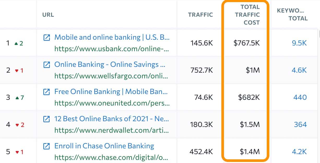 online banking traffic cost