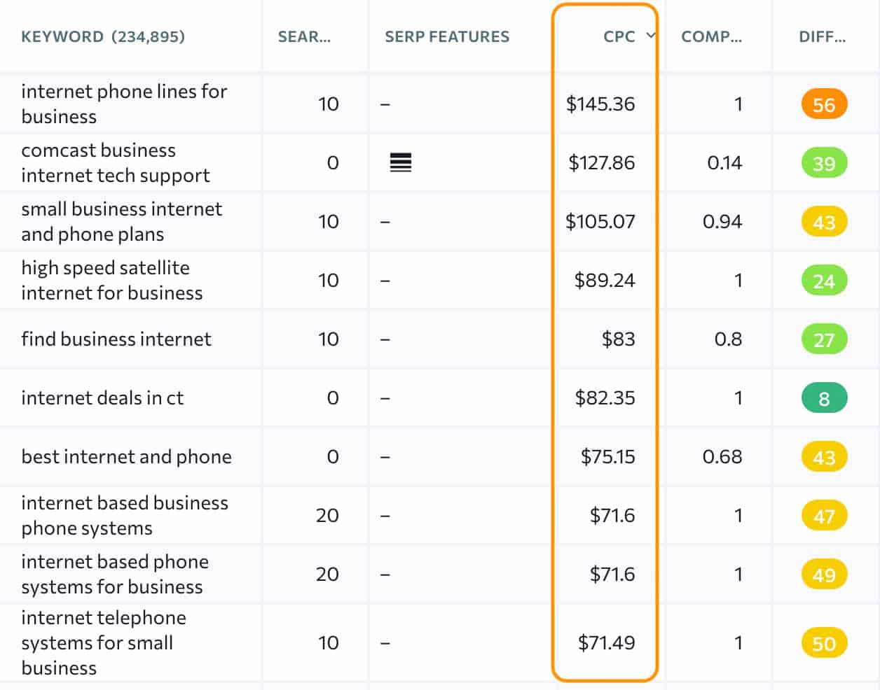 internet highest paying keywords