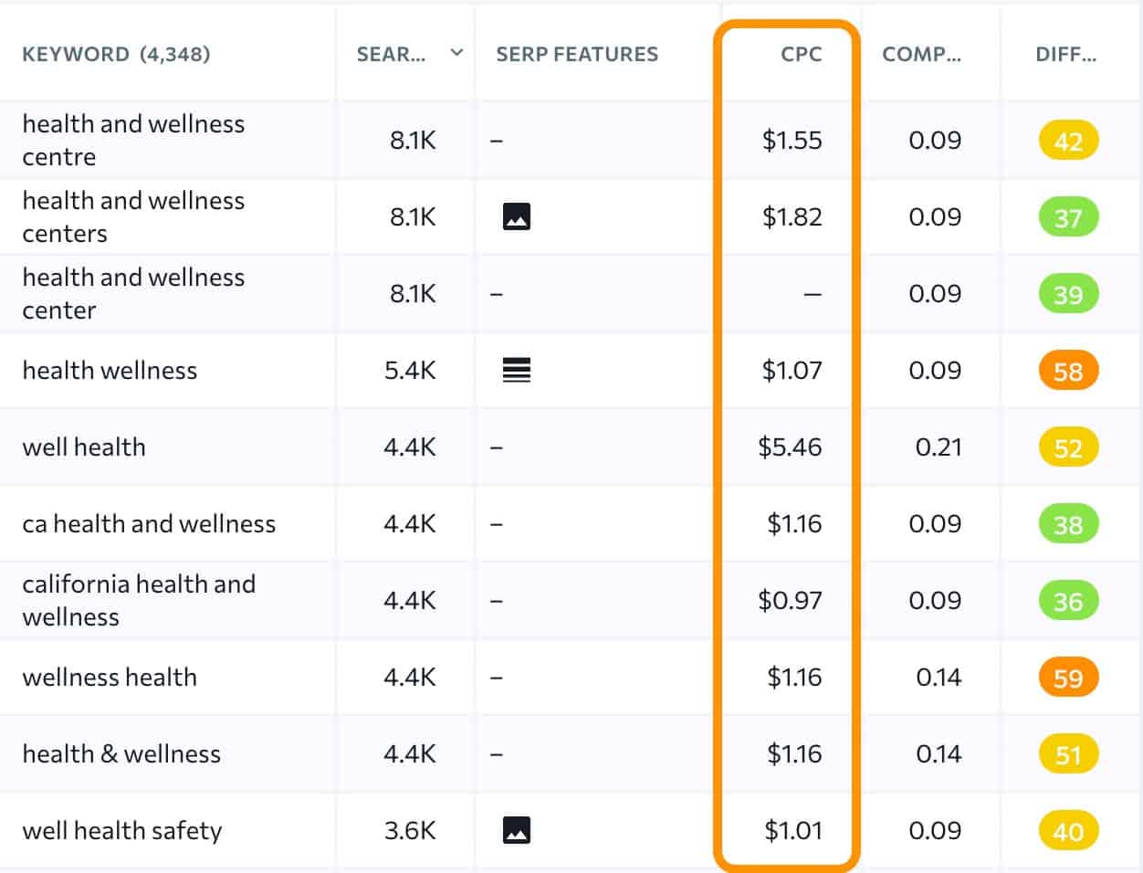 health and wellness highest paying keywords