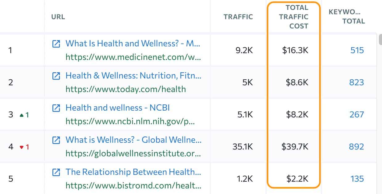 health and wellness traffic cost