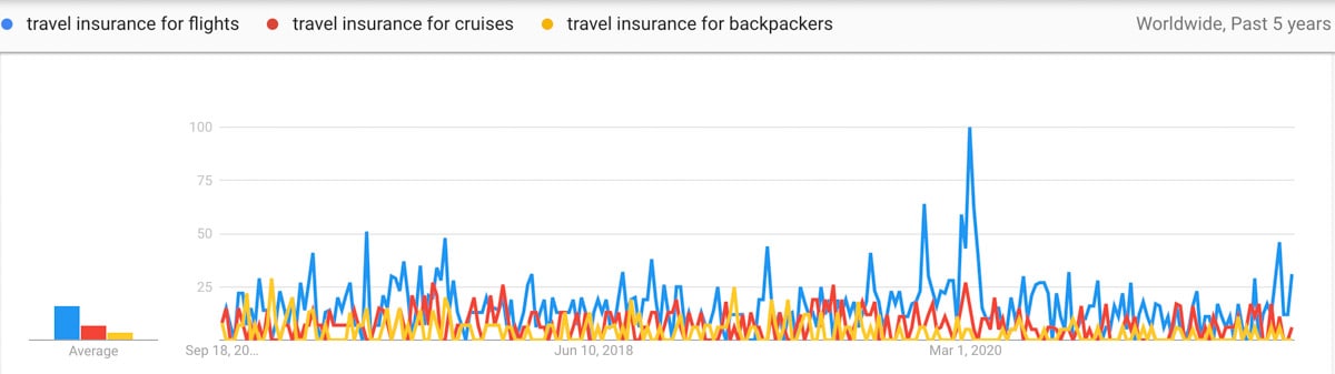 travel insurance trends