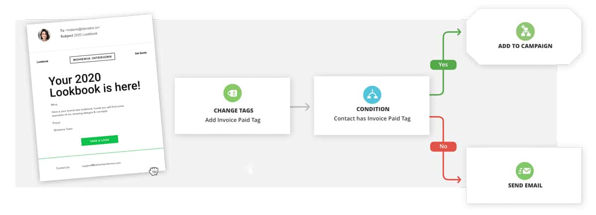 Ontraport funnel automation