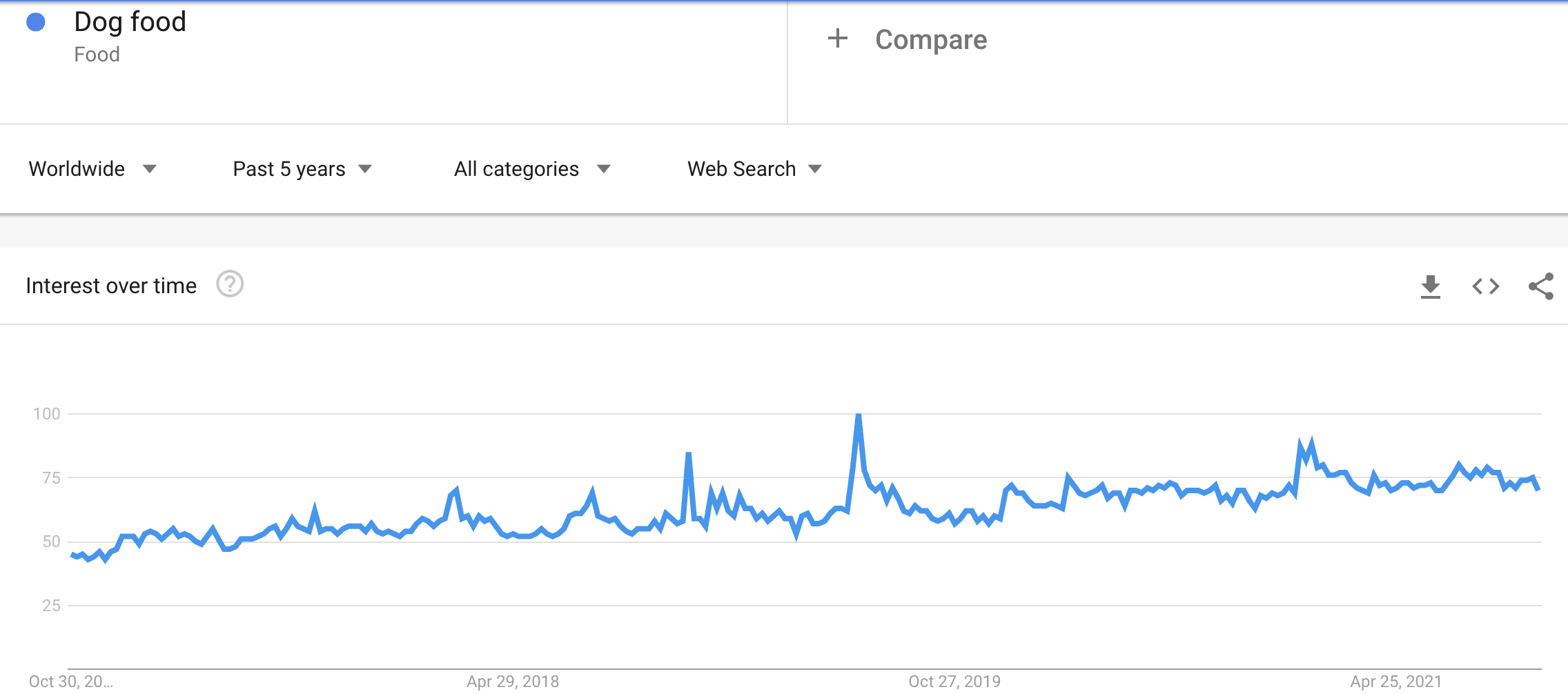 google trend overview