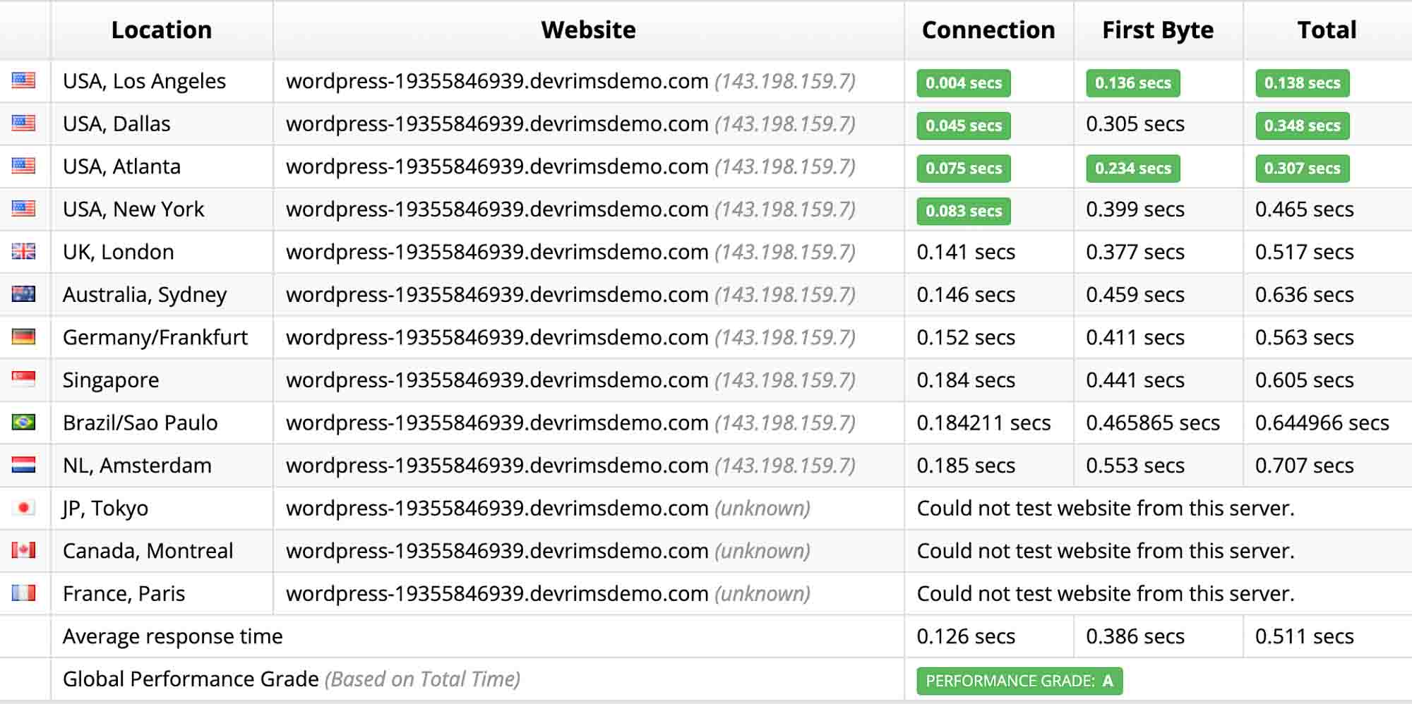 sucuri speed test for Devrims hosting