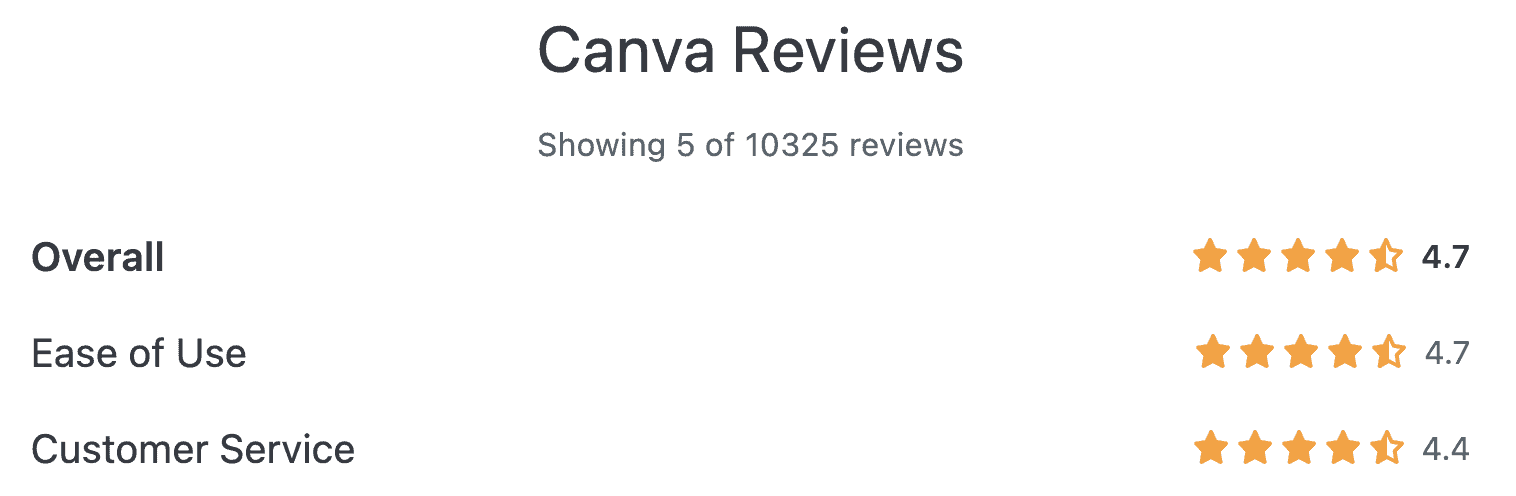 Canva reviews