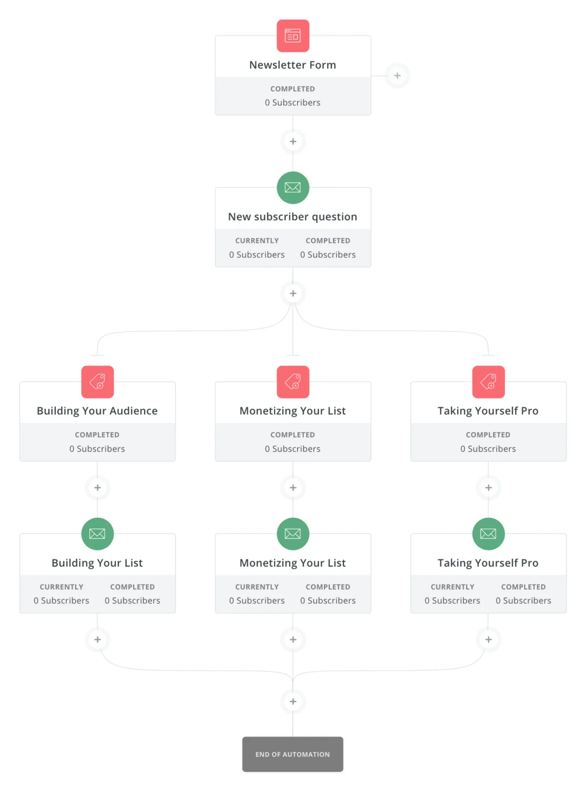 automation example in convertkilt