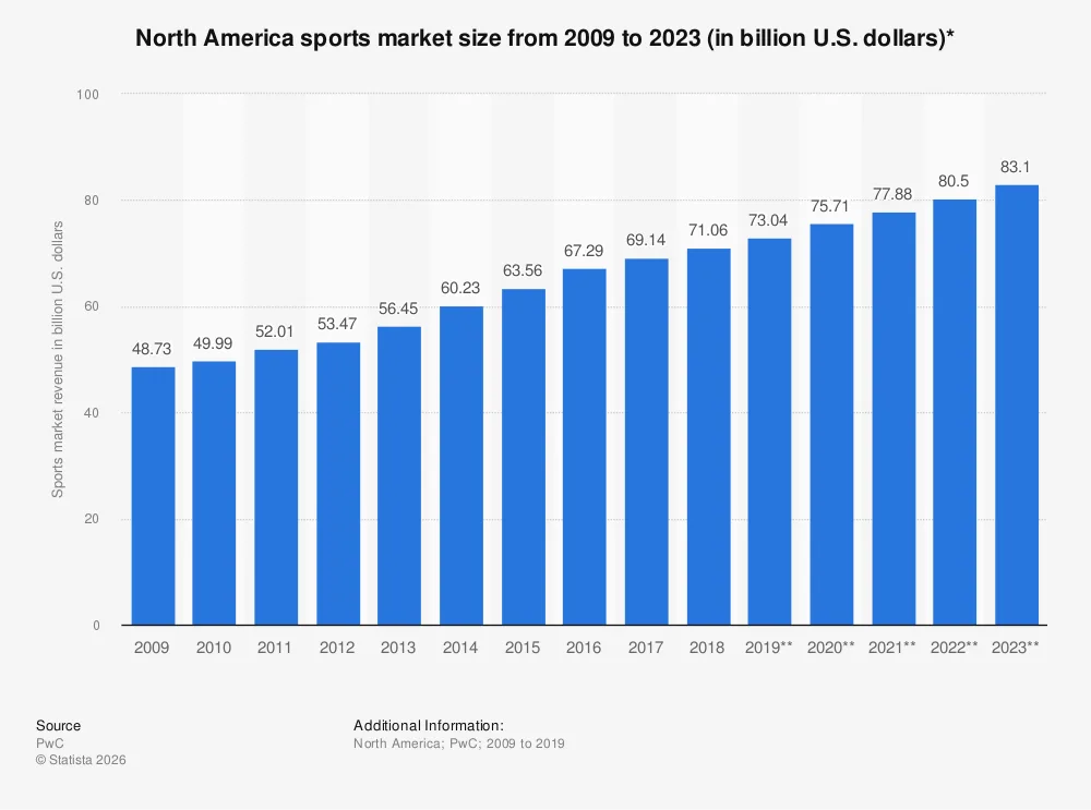 Statistic: North America sports market size from 2009 to 2023 (in billion U.S. dollars)* | Statista