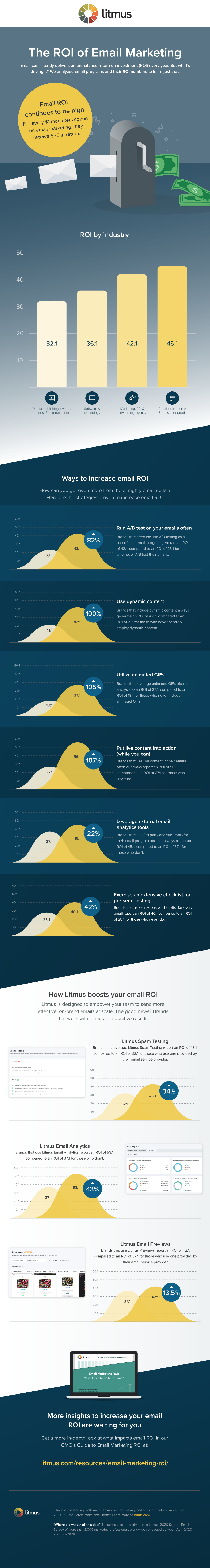 Email marketing ROI