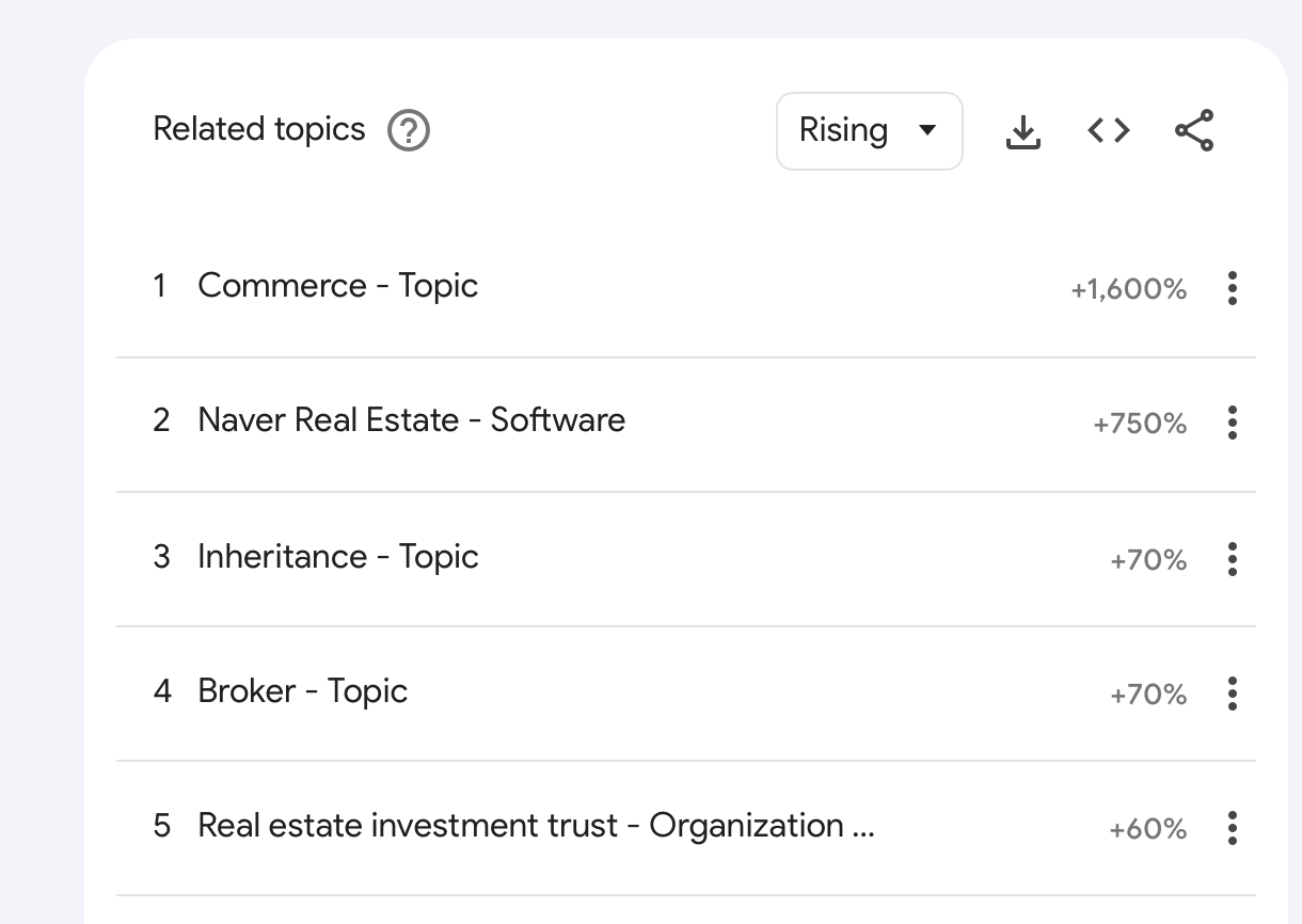 related real estate topics