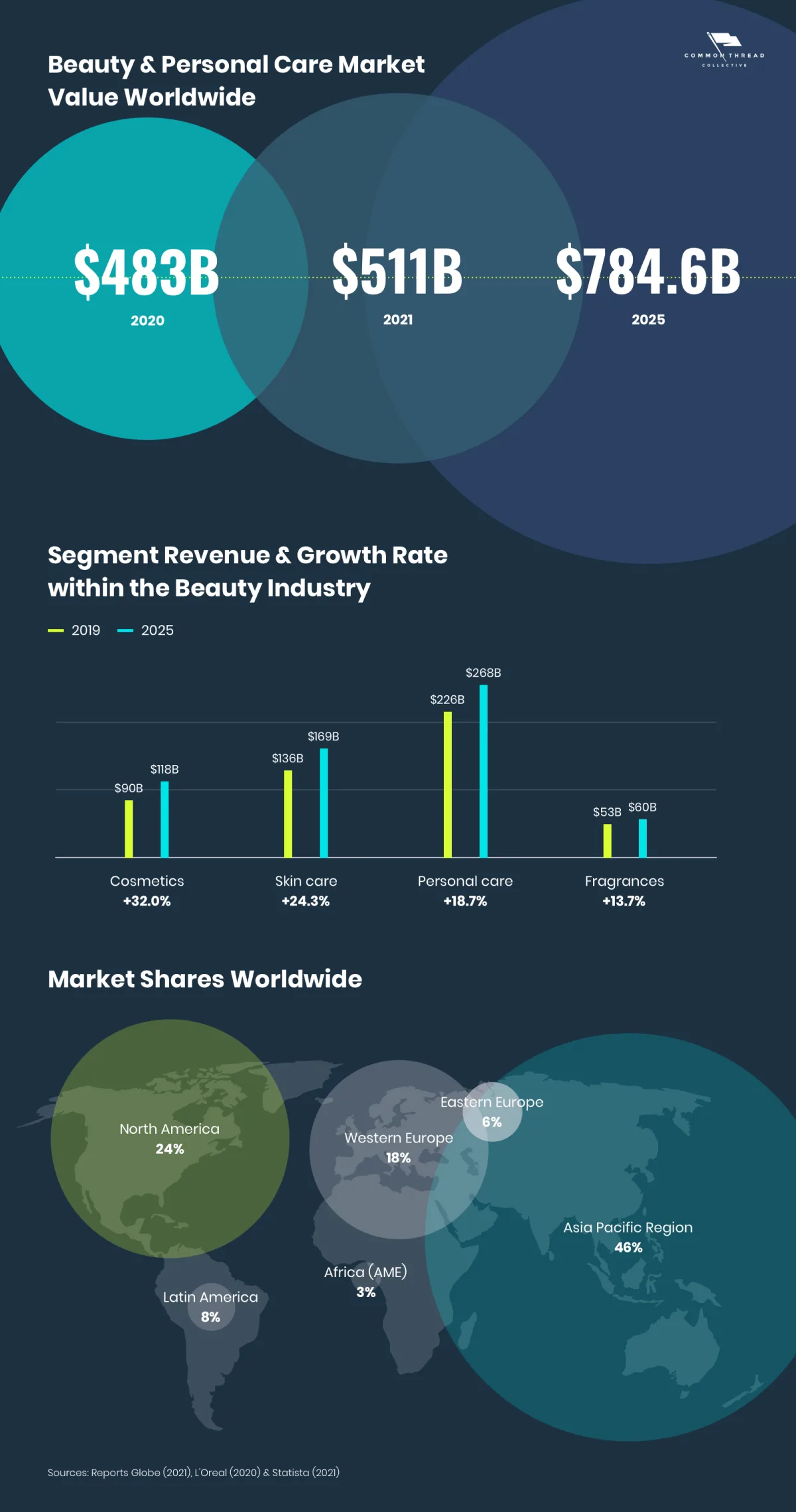 How Big Is the Beauty Industry and Cosmetics Worldwide? Statistics from 2020, 2022, and Beyond